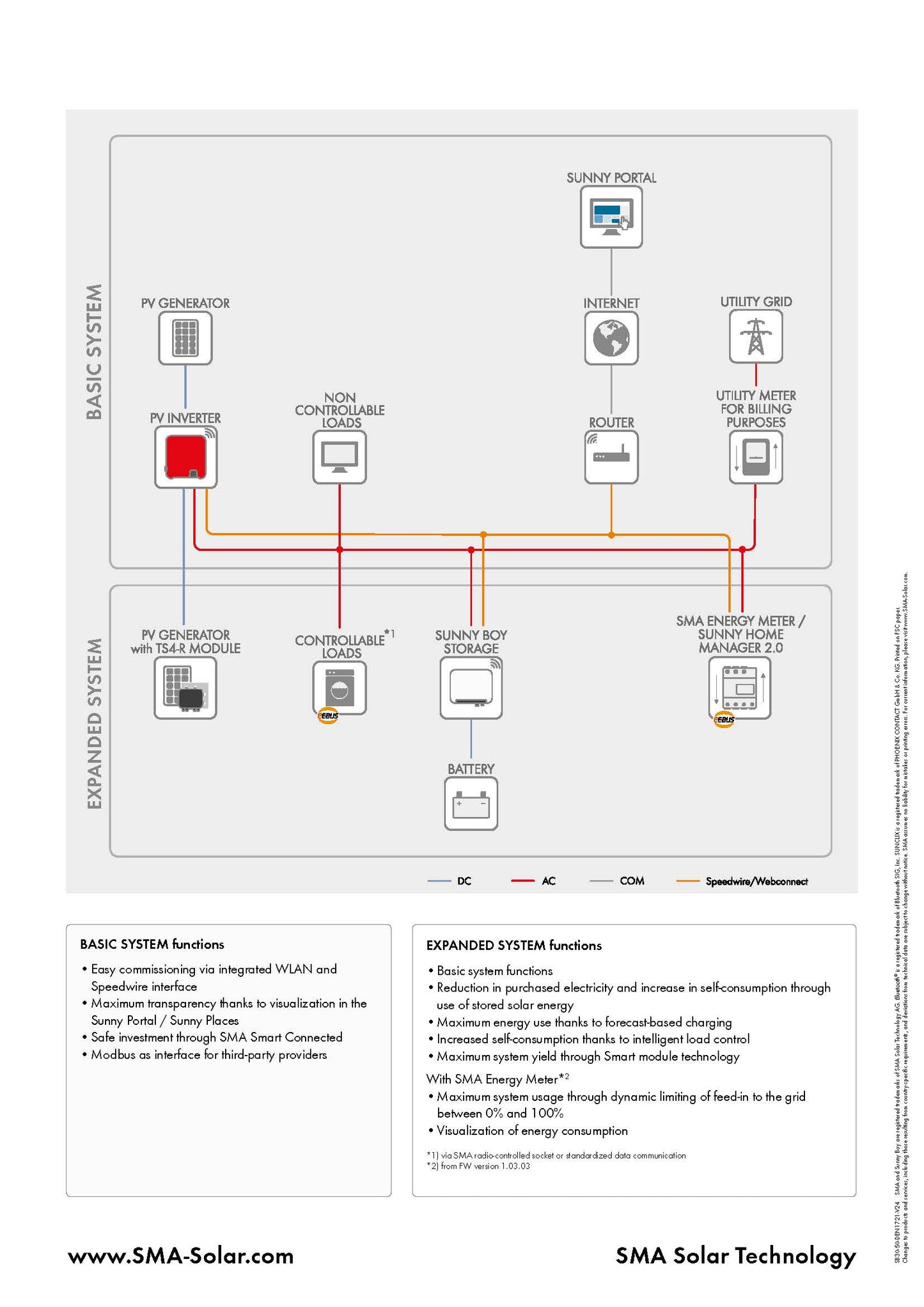Inverter SMA 3kW, on-grid, single-phase, 2 mppt, no display, wifi